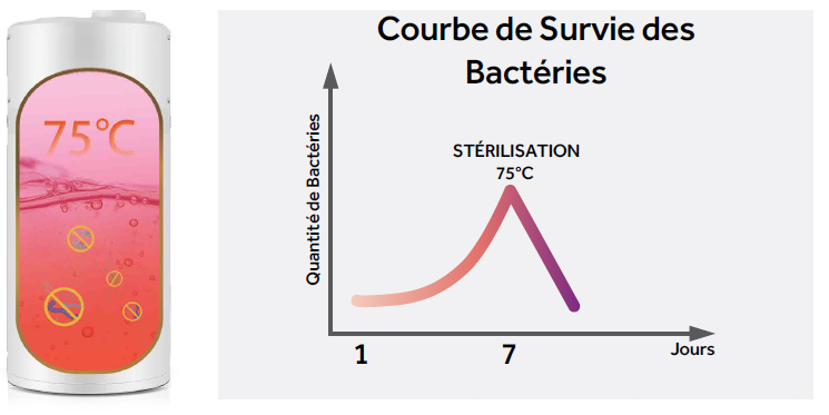 Stérilisation Intelligente : 75°